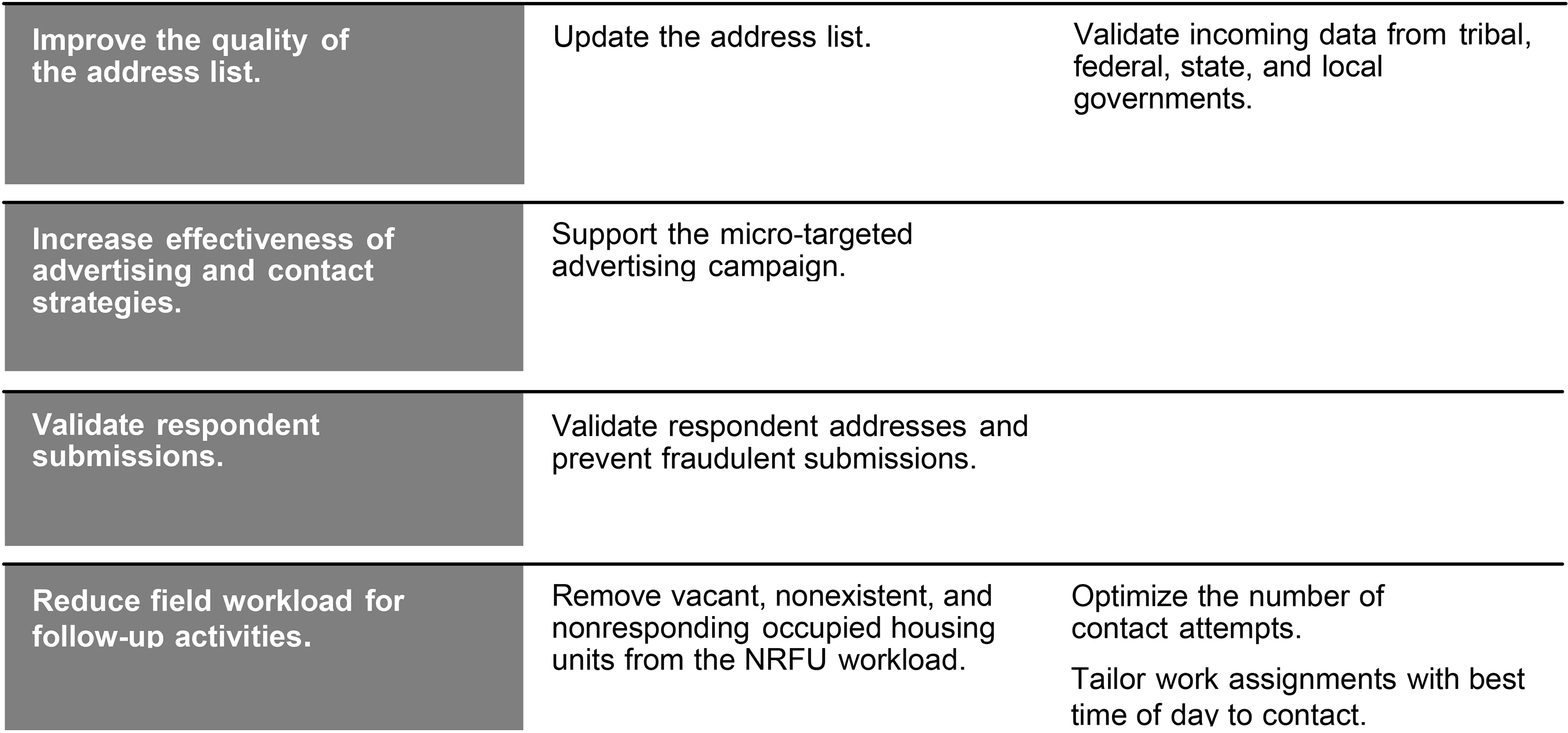 Summary of utilizing administrative records and third-party data.