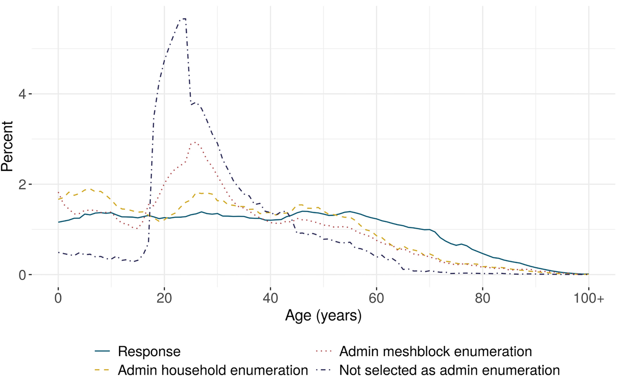 Age distribution of census usually resident population count, by unit record source.