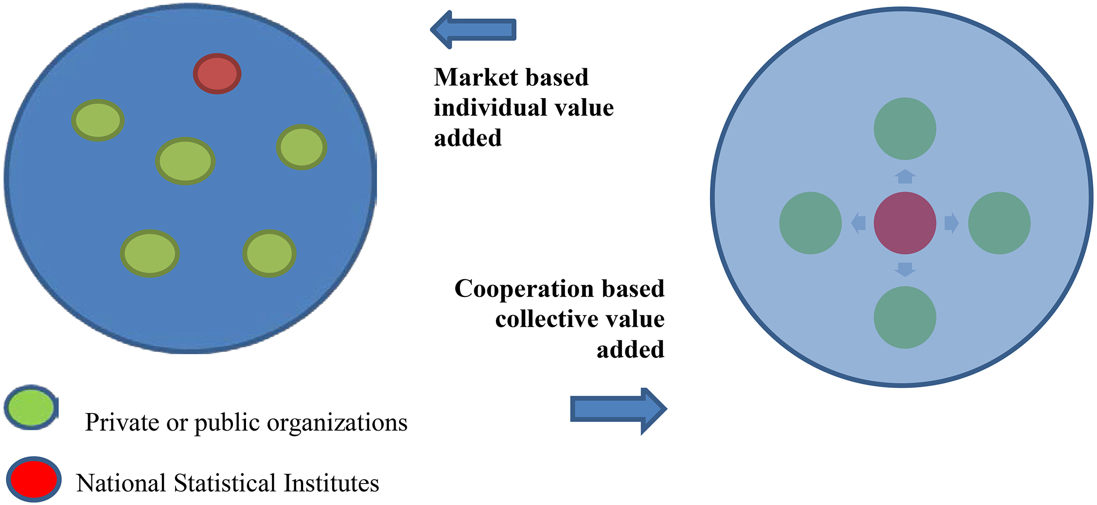 NSIs repositioning in the business data arena: from individual to systemic value added. Source: Authors’ elaborations.
