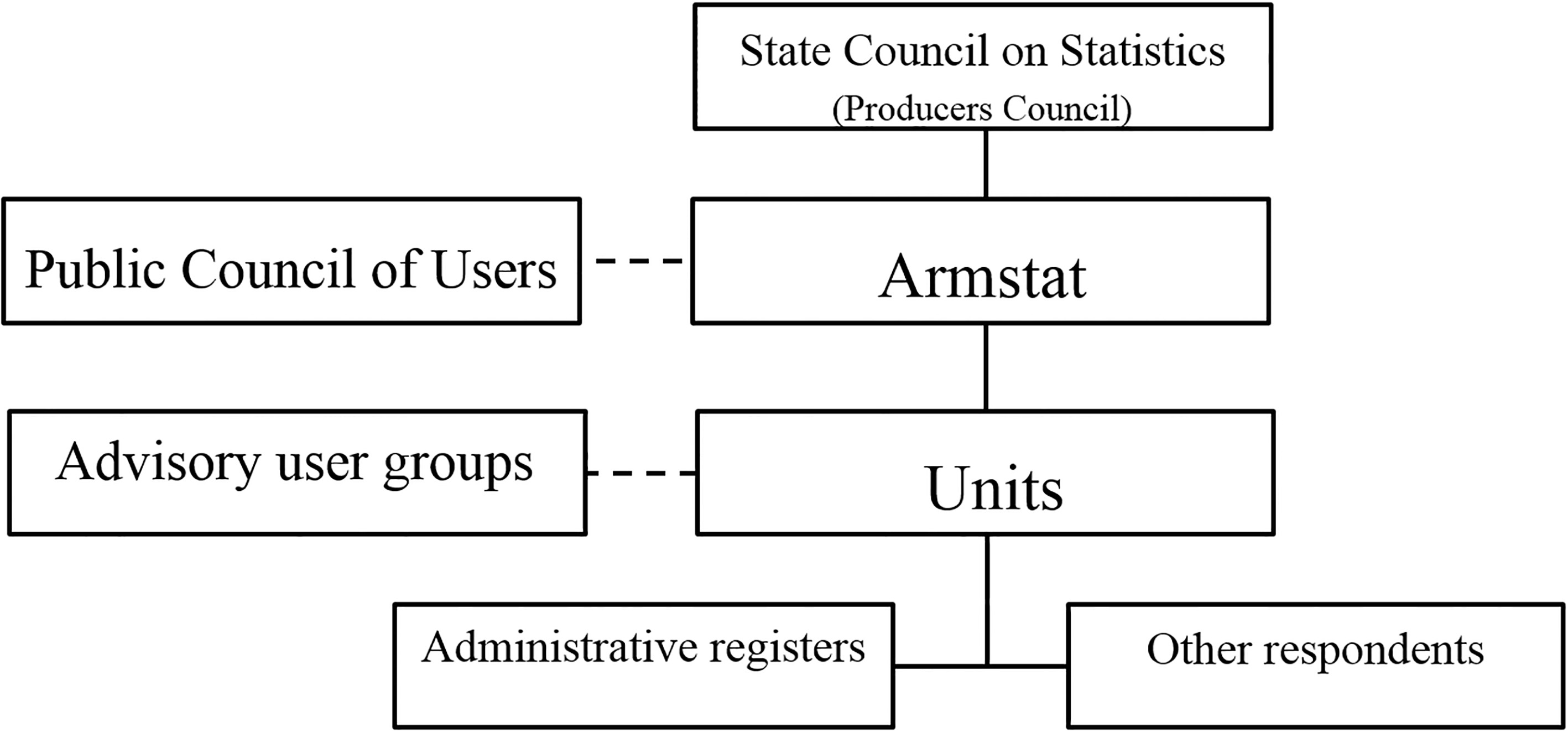 Scheme of organizational, coordination and governance bodies in the Armenian NSS.