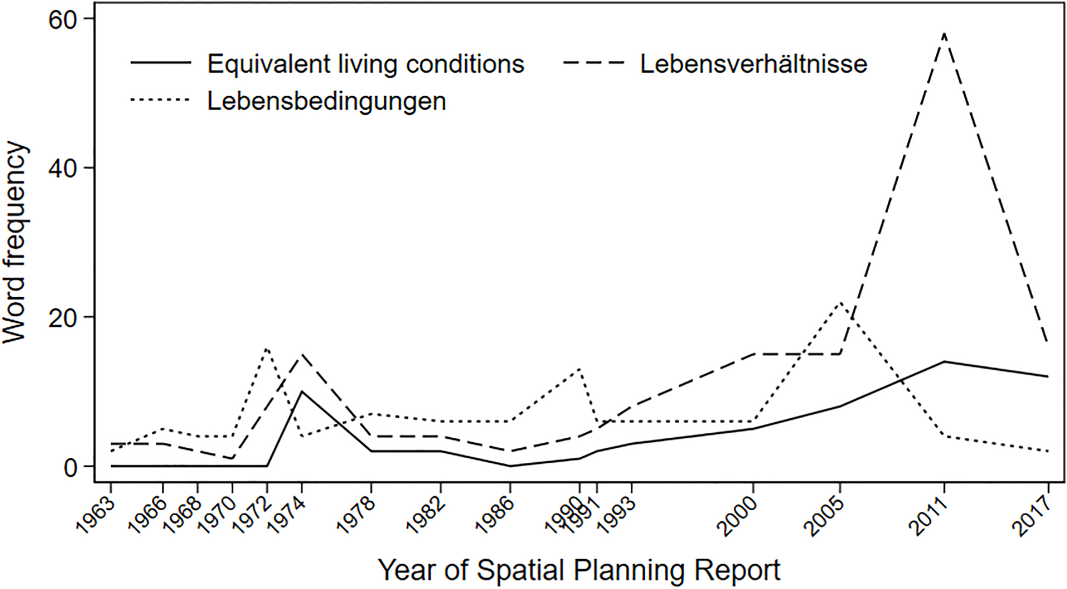 Frequencies of the phrase ‘equivalent living conditions’ and related terms in Spatial Planning Reports (1963–2017).