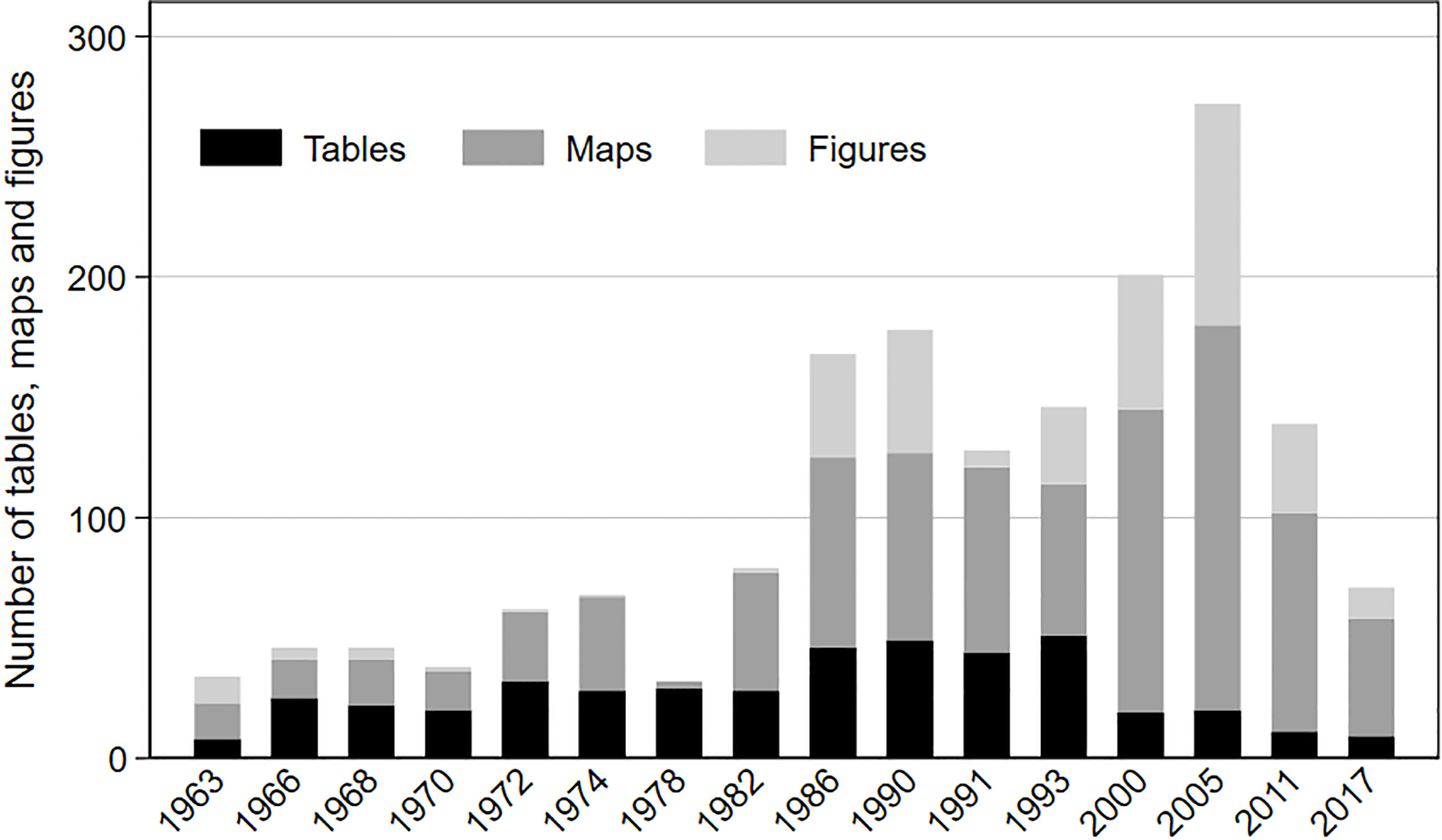 Number of figures, maps and tables per Spatial Planning Report (1963–2017).