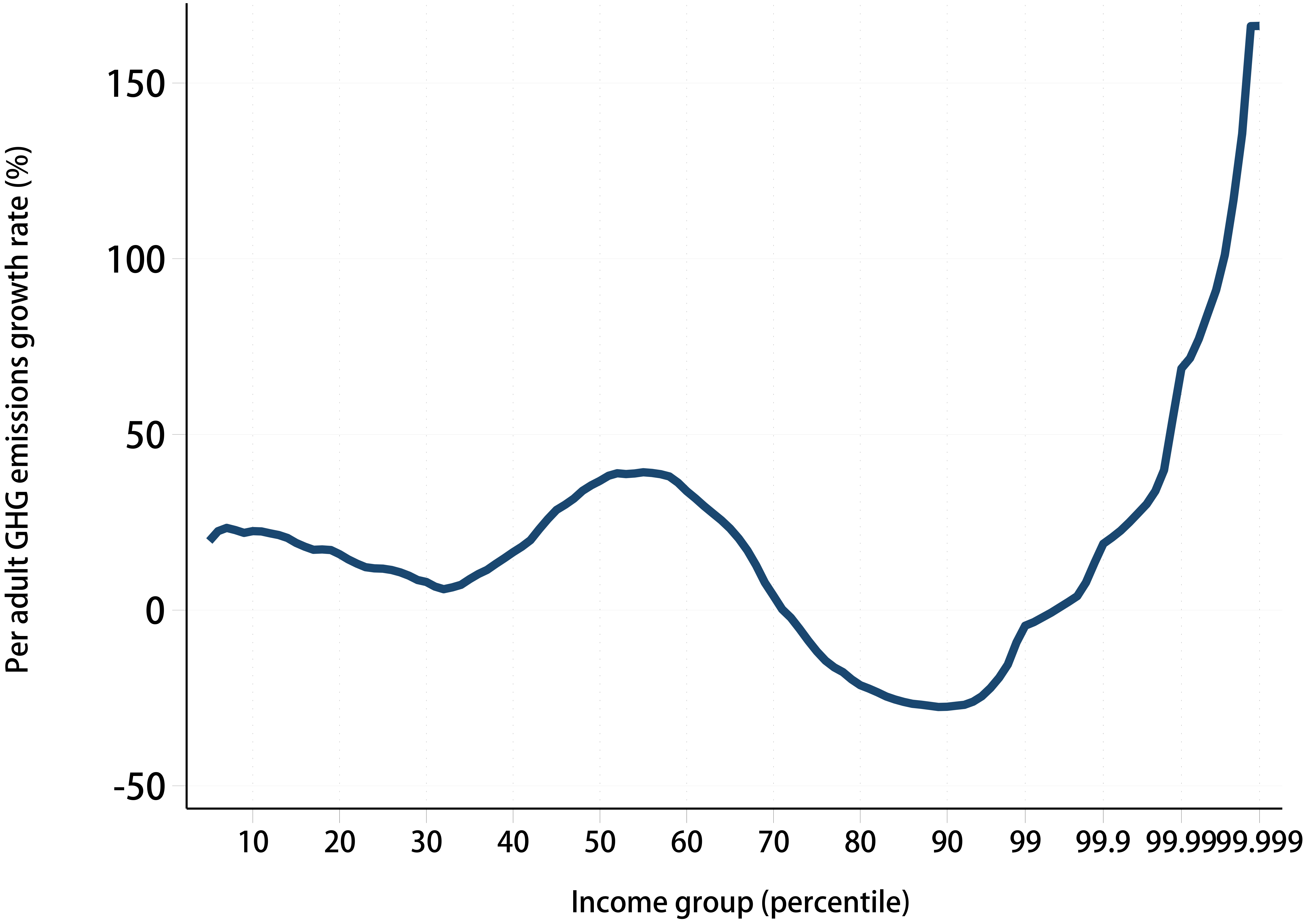 Global greenhouse gas emissions growth by global income percentile, 1980–2015. Source: Author based on EORA (2019), EDGAR (2019) and WID.world (2020). The graph shows per adult greenhouse gases emissions growth between 1980 and 2015, for each global income g-percentile. Carbon-income elasticity of 0.9 is assumed to infer the distribution of carbon emissions, investment related emissions are distributed as wealth ownership. See Chancel and Piketty [12] and Chancel [11] for more detail on the methodology.