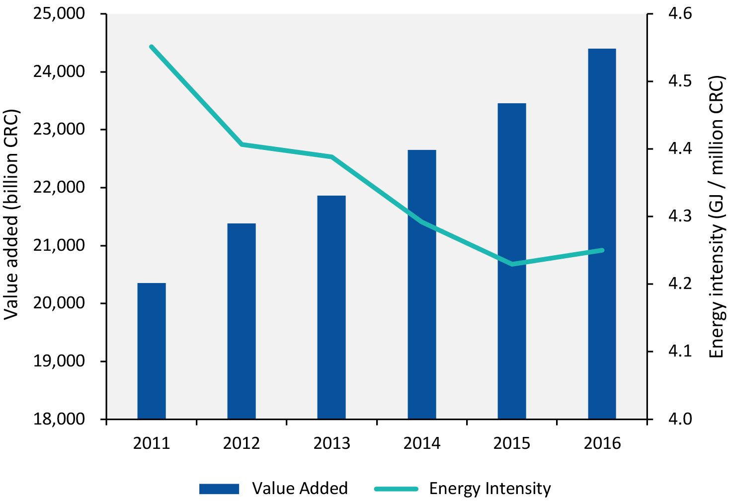 Energy intensity of value added in Costa Rica. Source: [34].