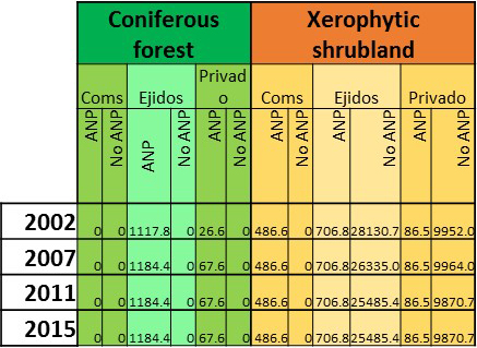 Mexican Ecosystem extent accounts. Source: [36].