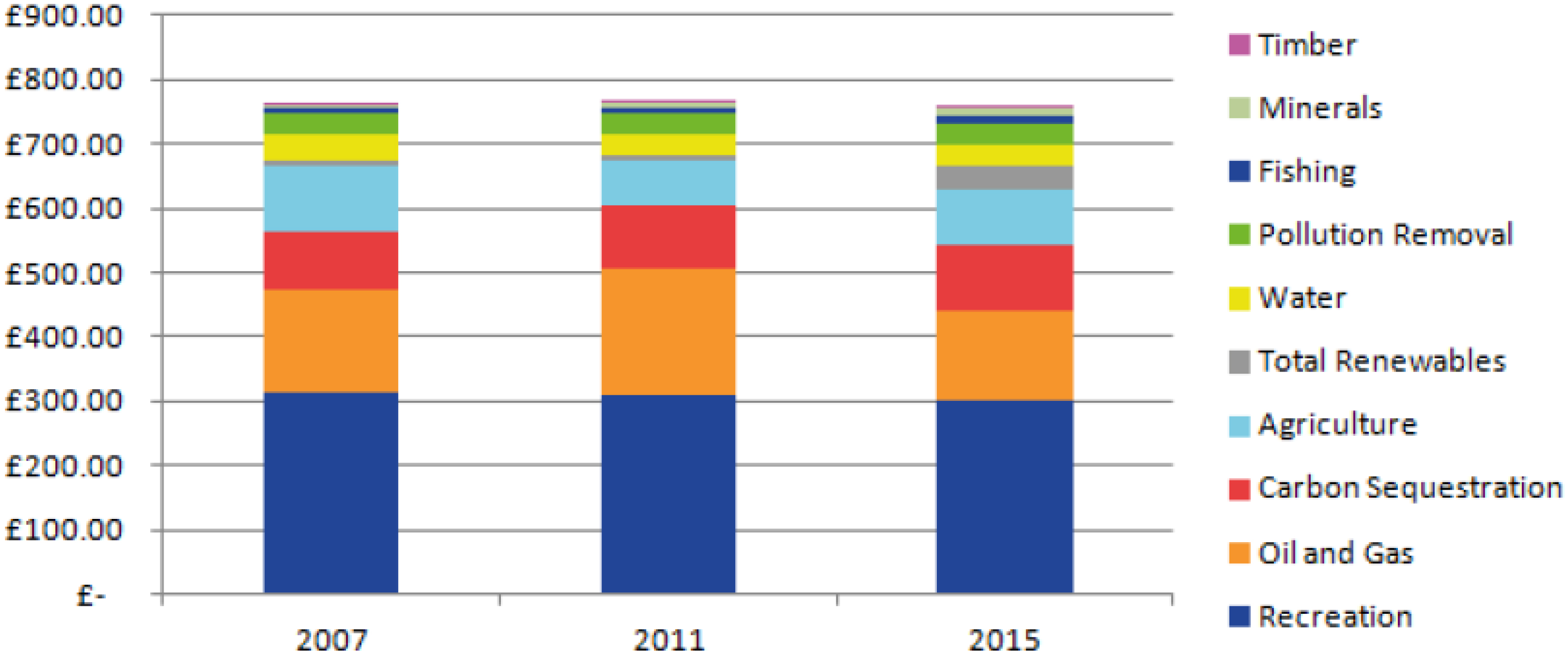 Estimation of the value of UK natural capital in 2007, 2011 and 2015 (£ billion, 2015 prices). Source: [39].