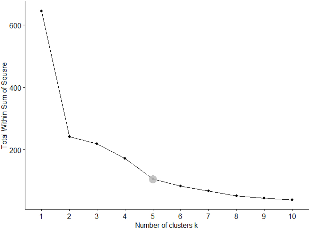 Number of clusters using elbow method.