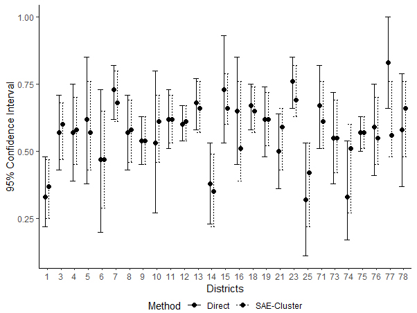 Comparison of 95% confidence interval for the direct estimates and SAE-cluster estimate.