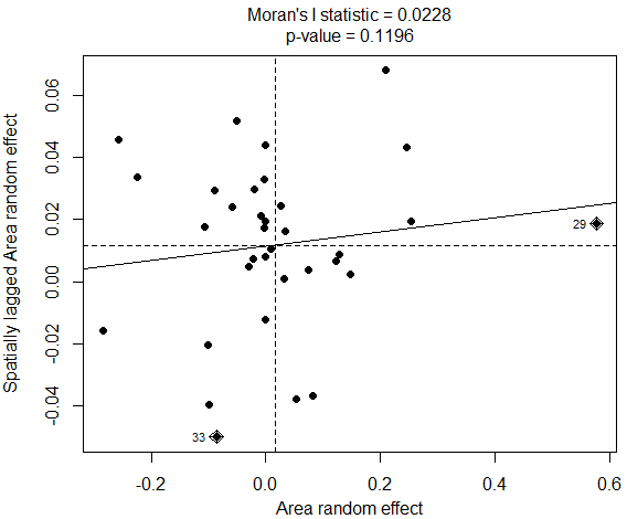 Moran’s scatterplot of area random effect.