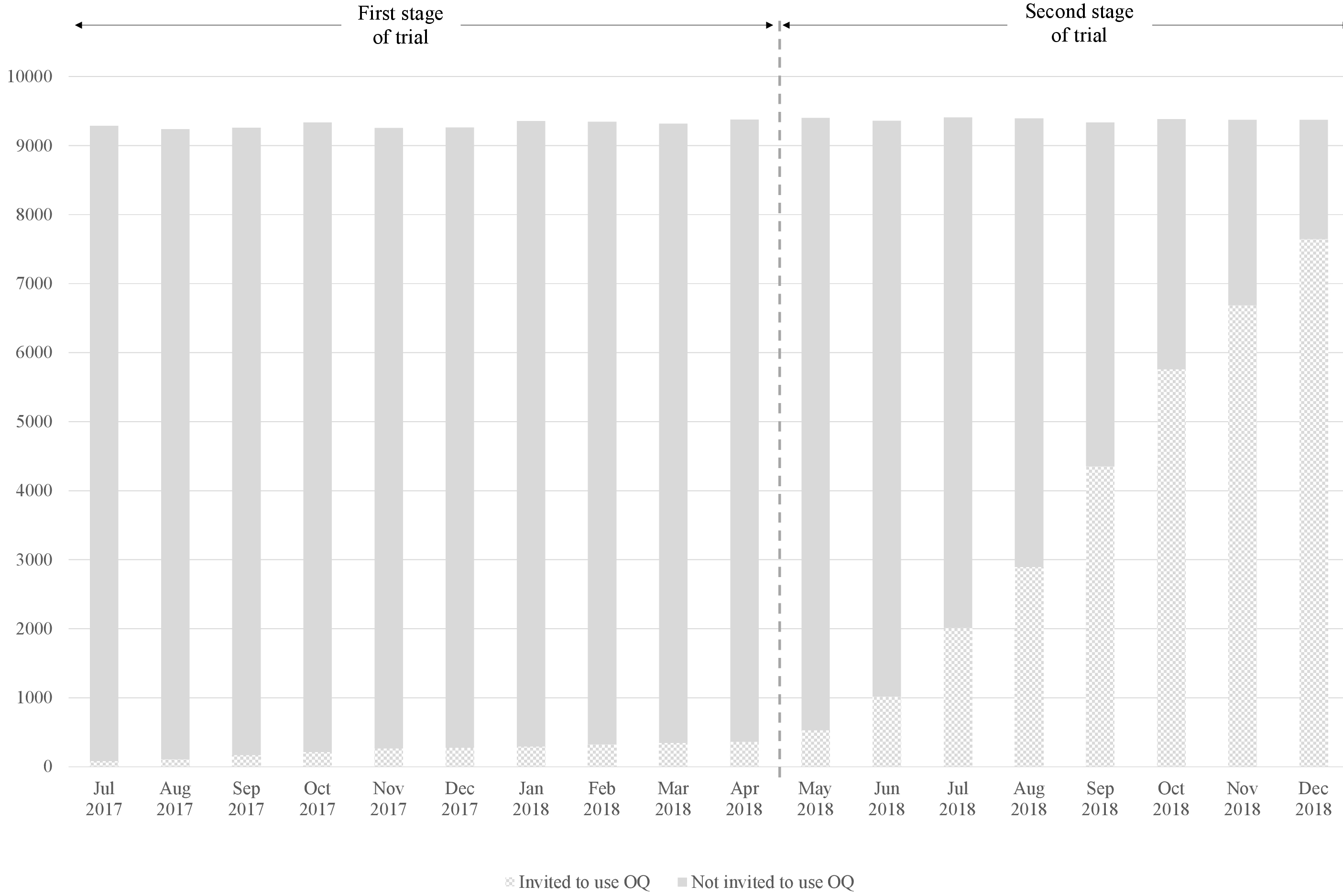 Number of GHS sampled cases invited to use OQ during trial implementation (July 2017–December 2018).