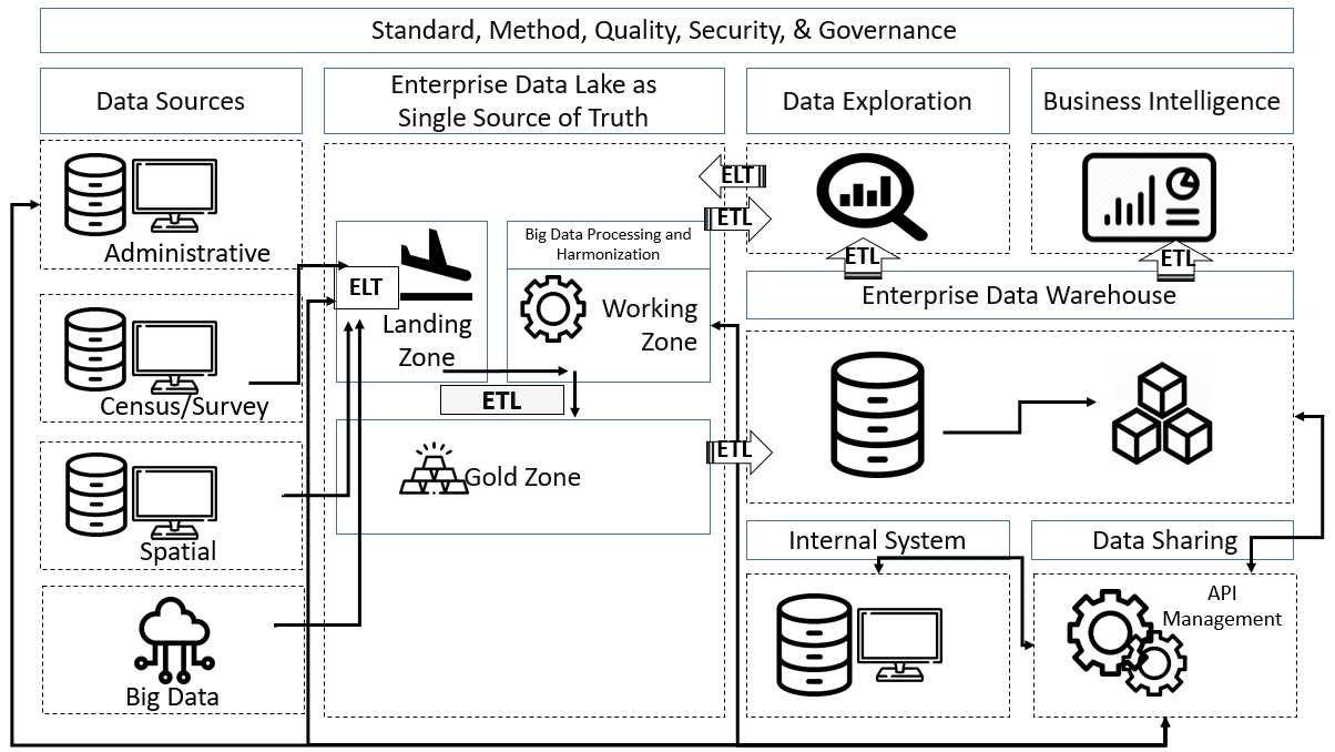 Design of a big data platform.