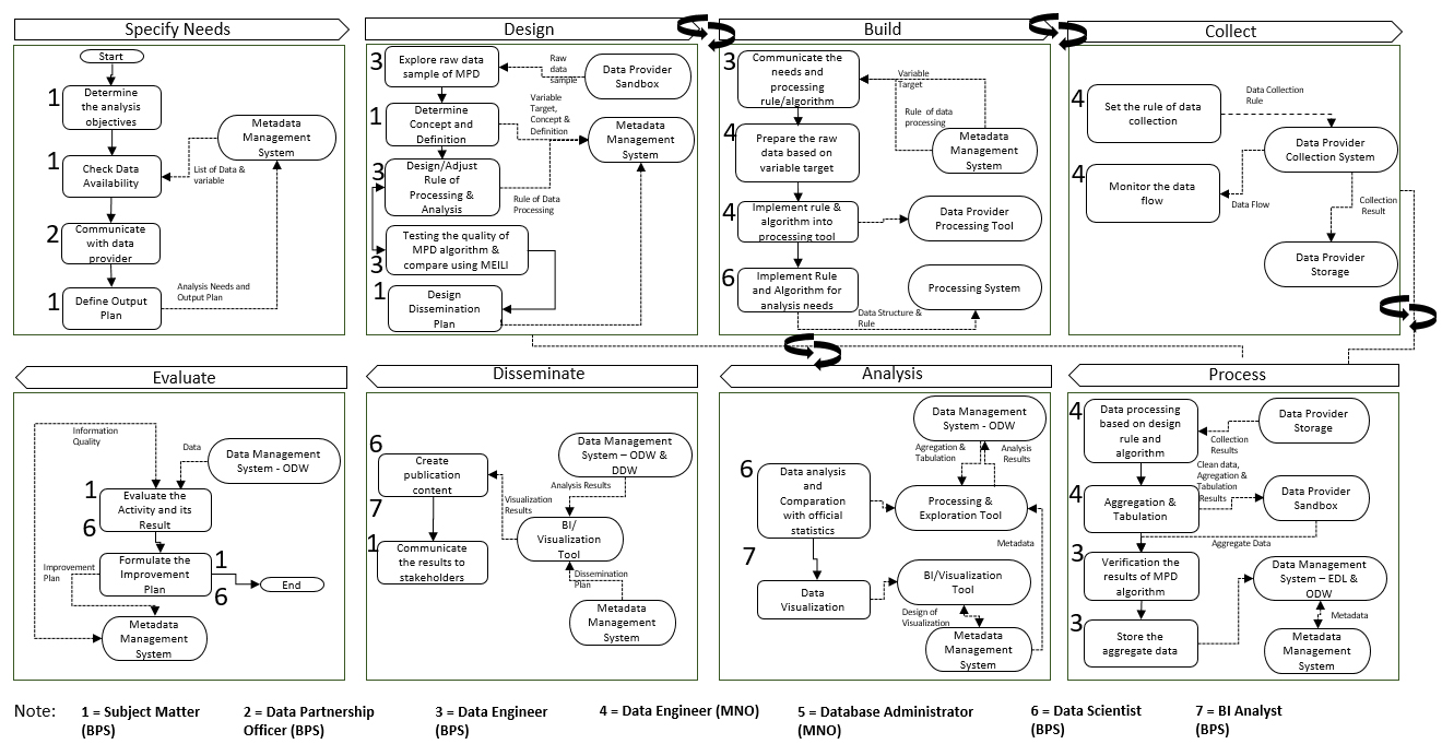 Illustration of the process, data, and application involved in MPD use.