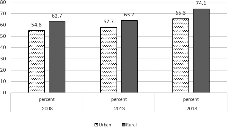 Percent of household with food cost falling below CoRD in rural and urban area.