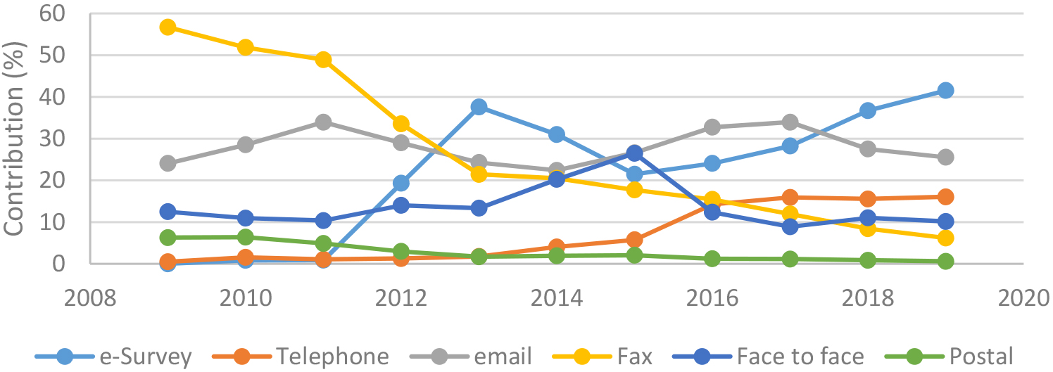 Contribution of MM survey response by mode, 2009–2019.