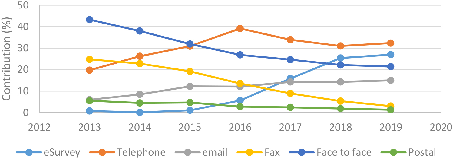 Contribution of QCS response by mode, 2013–2019.