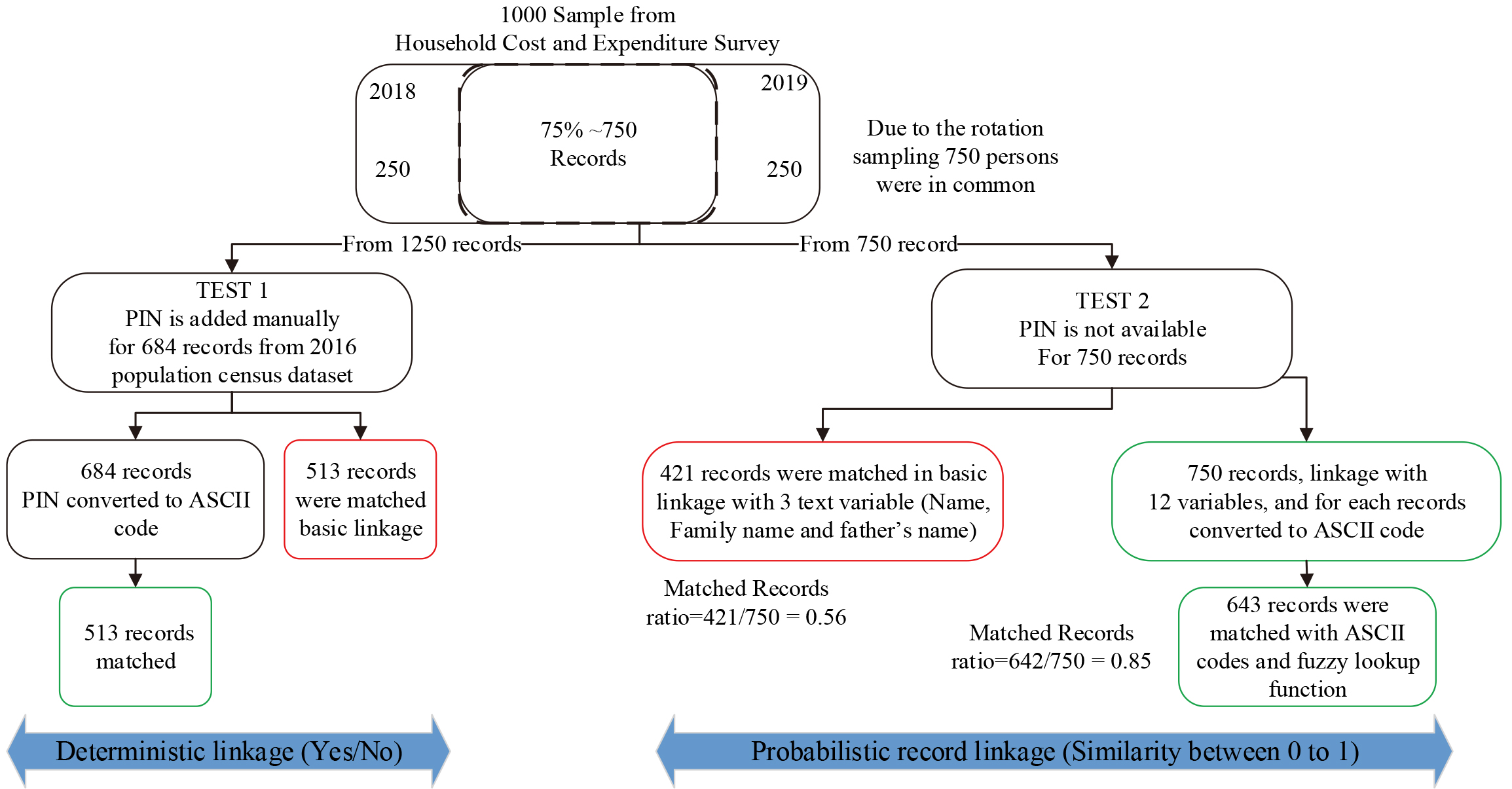 Deterministic and probabilistic record linkage and innovative approach.5