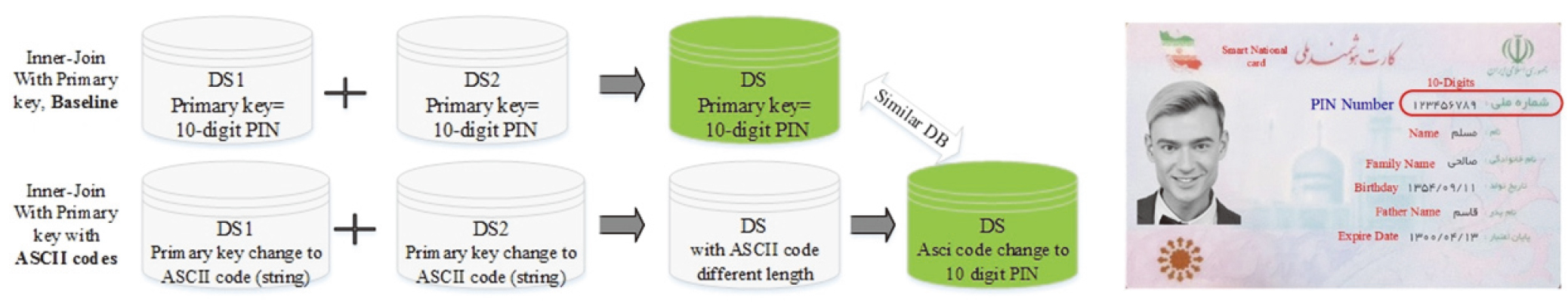 Deterministic linkage between two datasets in a situation where a PIN is available.