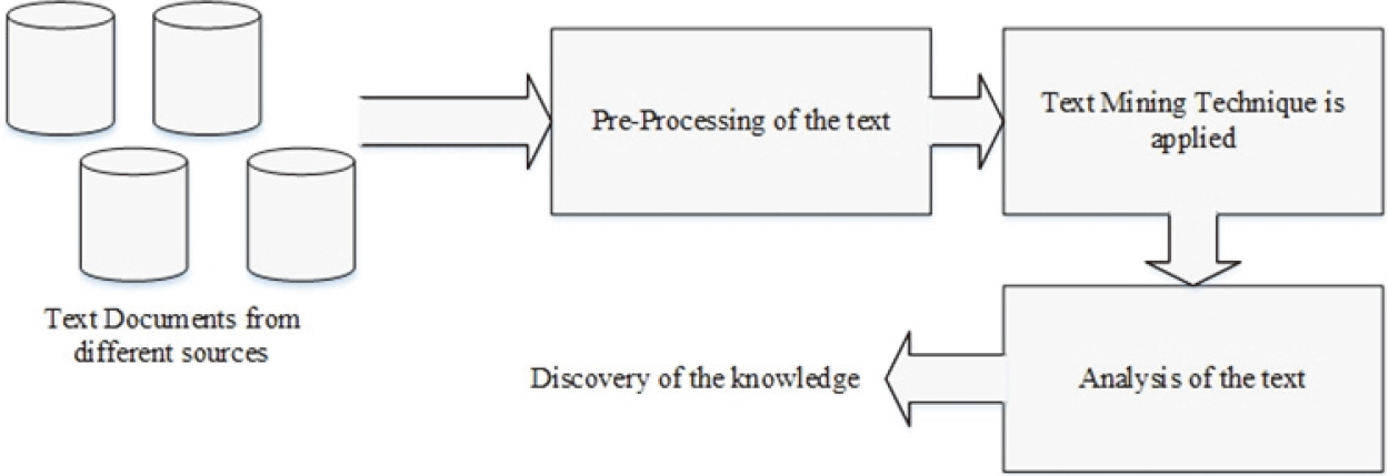 Text mining process.