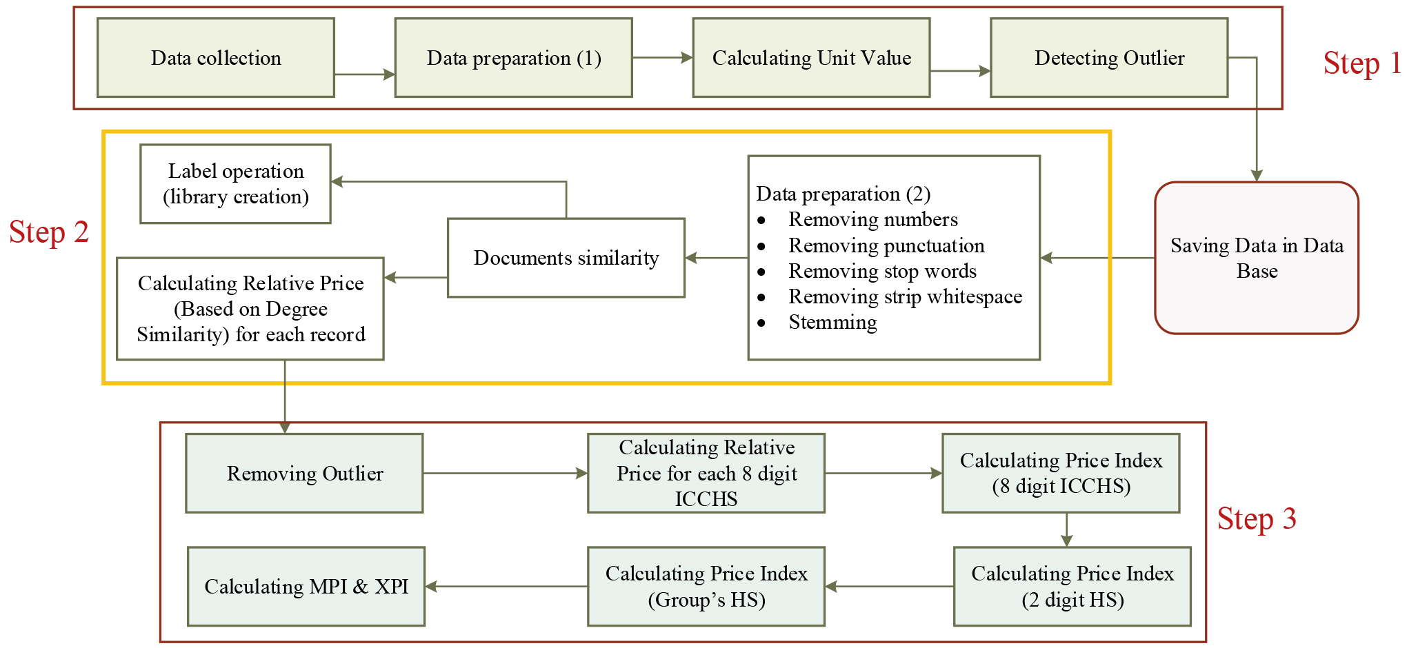 Different steps of text mining method.