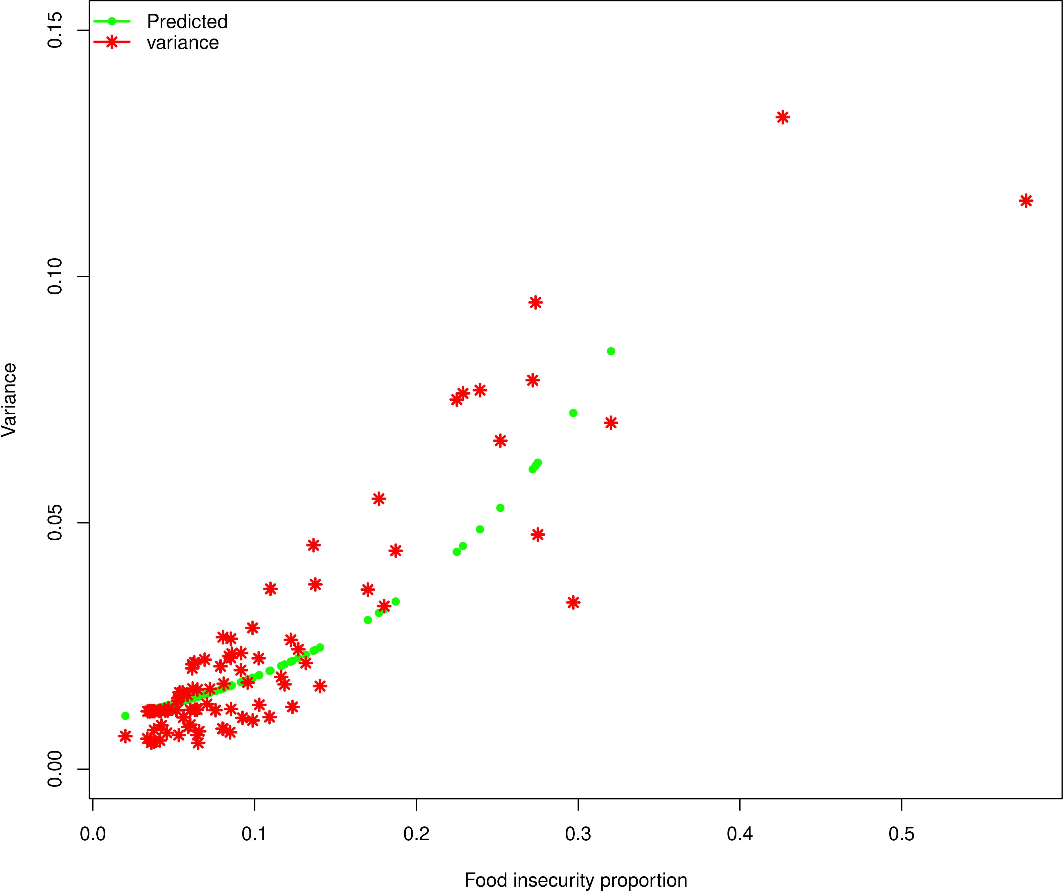 Dispersion plots for GVF fit for food insecurity estimates.