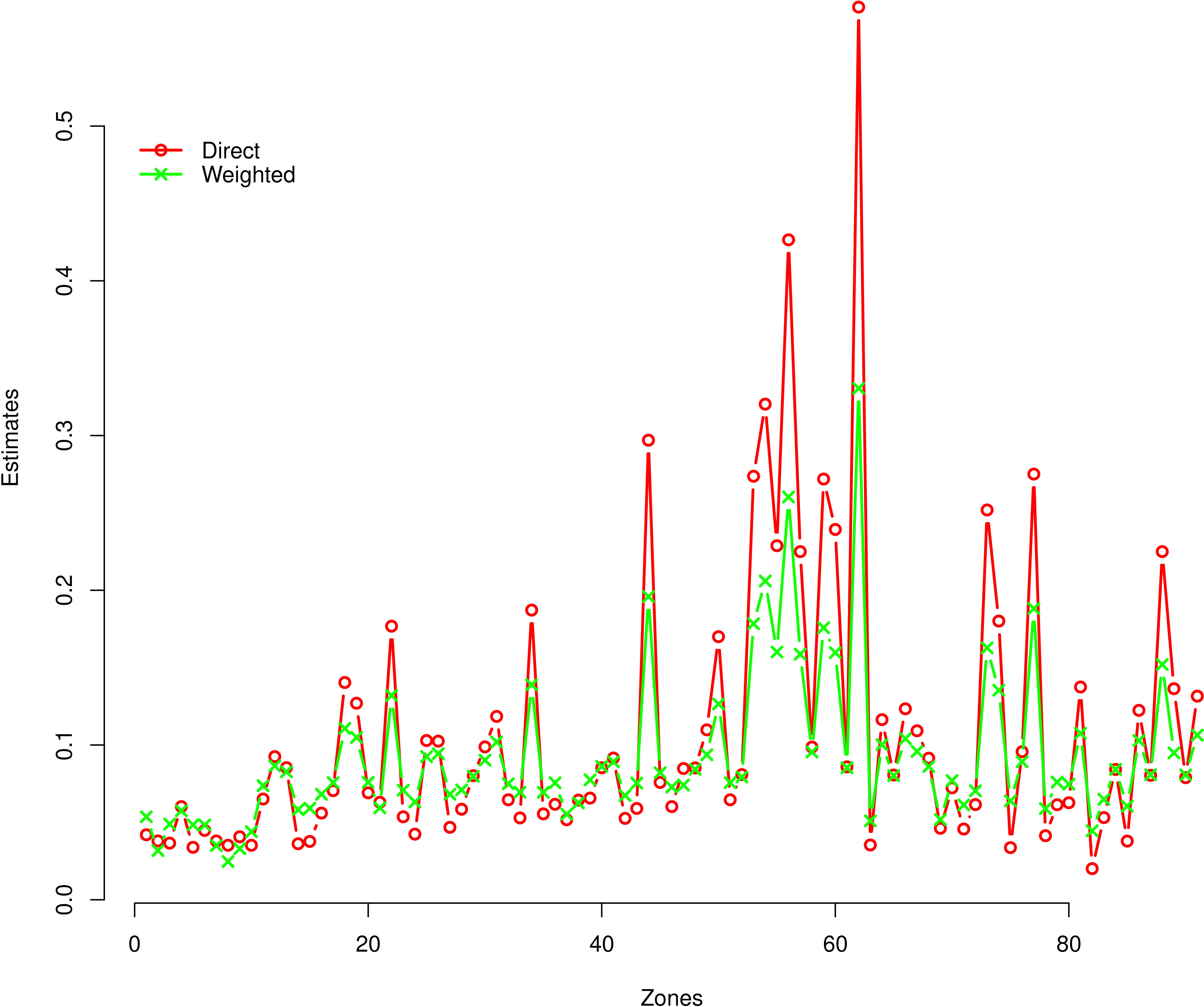 The EBLUPs and direct estimates for each zone.