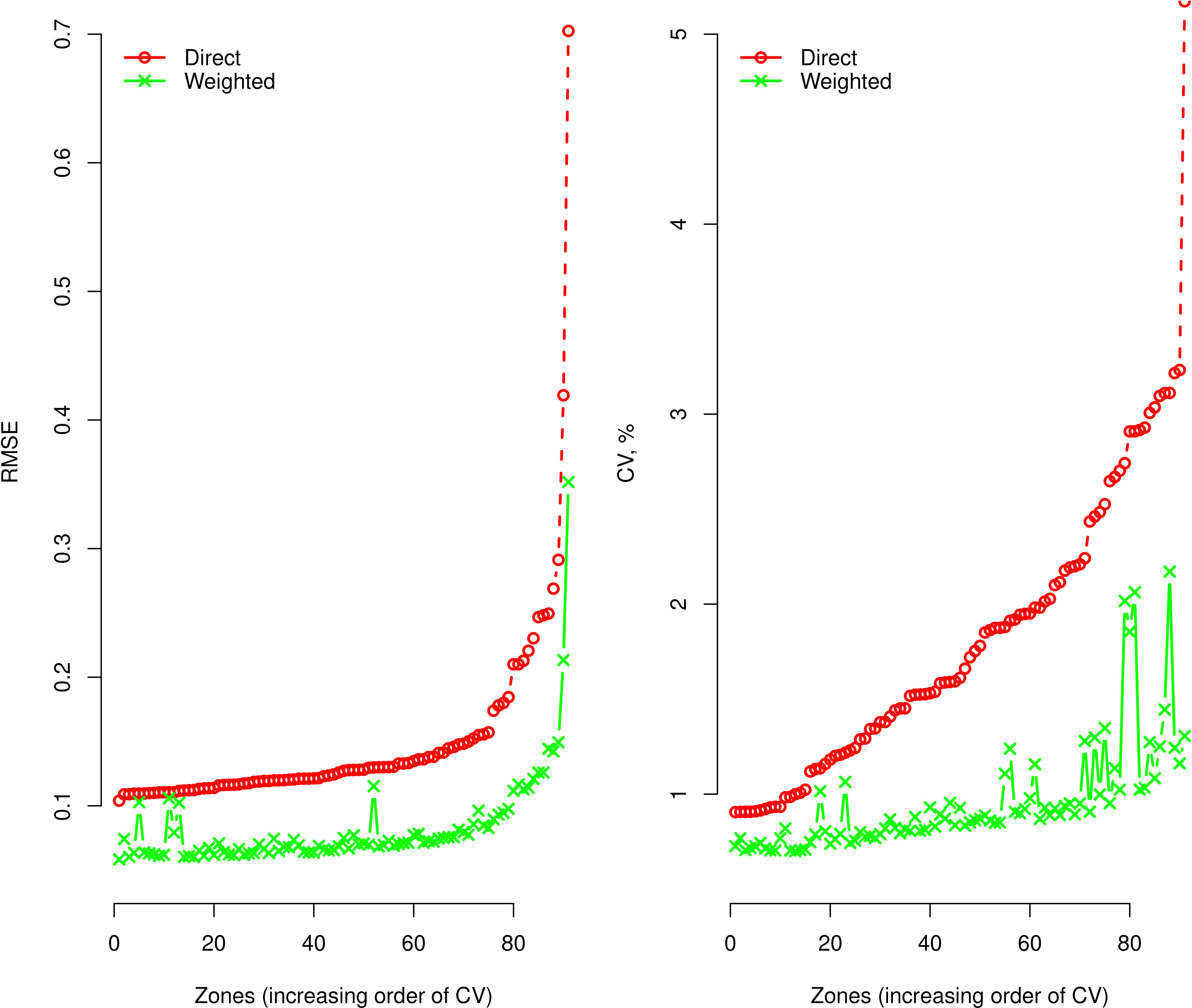 Plot illustrating the RMSEs (left) and CVs (right) of household food insecurity along the Ethiopian zones in 2015/16.