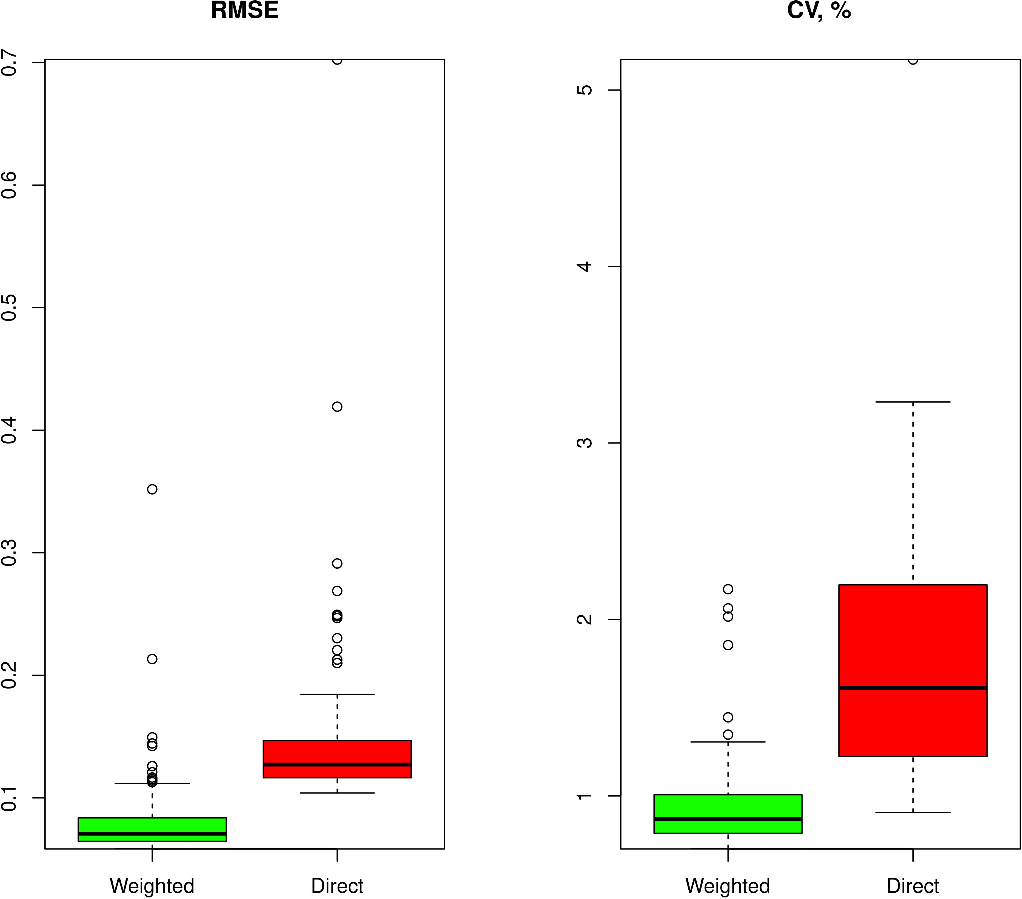 Distribution of RMSE (left) and CV (right) of weighted and direct estimators of household food insecurity.