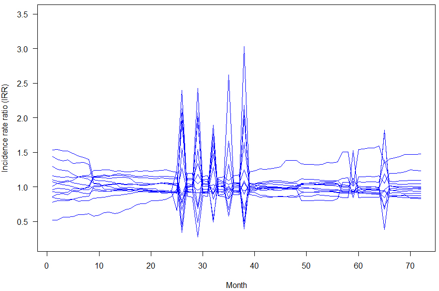 Temporal paths of incidence rate ratios in regions for 2007–2015.