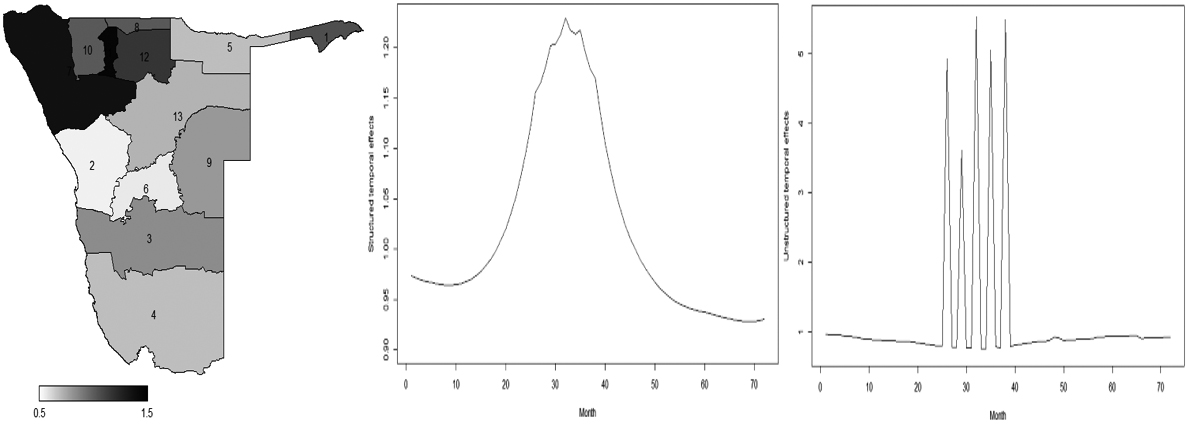 Posterior mean of the spatial effect (exp⁢(ωi+φi): left panel) posterior structured temporal effects (exp⁢(ϑt): middle panel) and posterior unstructured temporal effects (exp⁢(θt): right panel) for maintenance grant in Namibia.