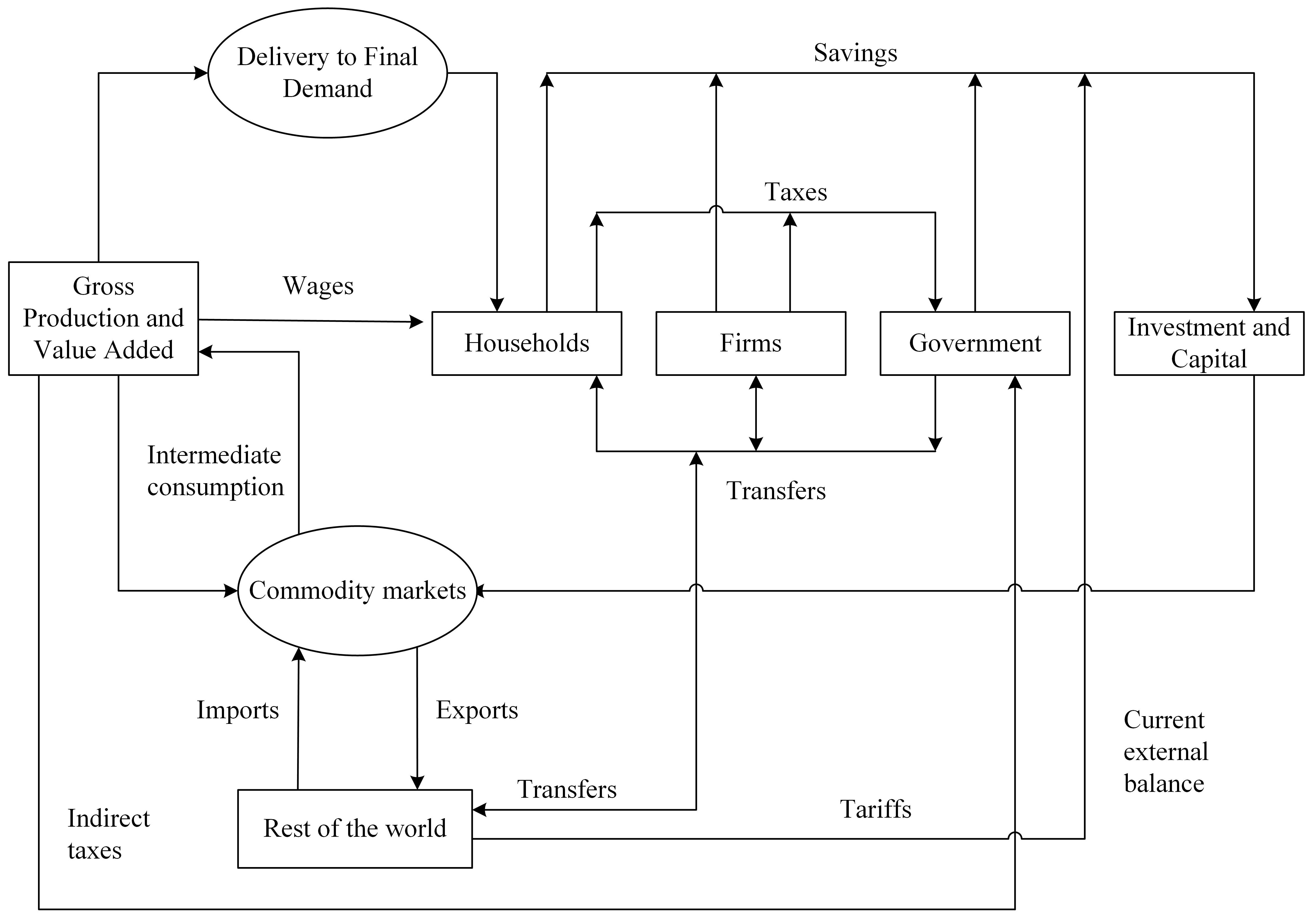 Flows represented in a social accounting matrix. Source: Authors.