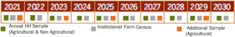 Uganda Harmonized and Integrated Survey program: Calendar.