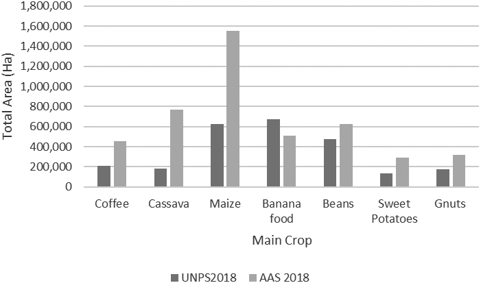 Area under main crops in first season of 2018 (Ha).