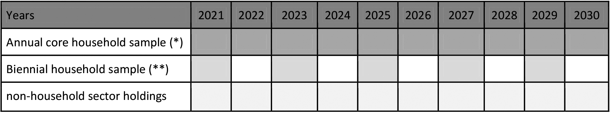 The Uganda Harmonized and Integrated Survey Programme calendar. (*) panel of agricultural and non-agricultural households. (**) cross-sectional sample of agricultural households.