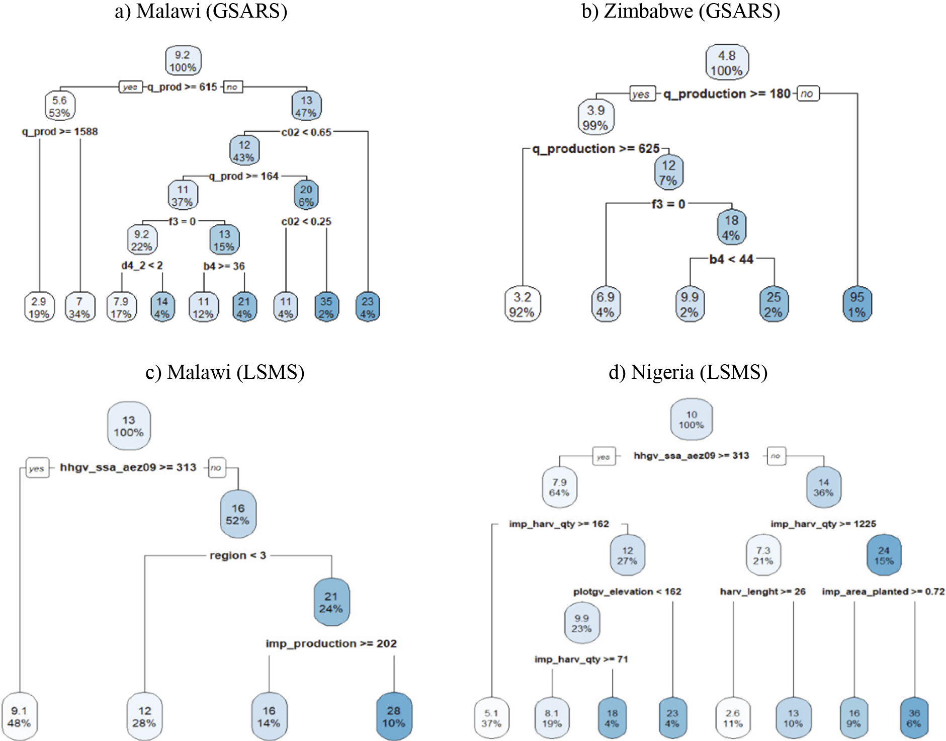 Regression trees.