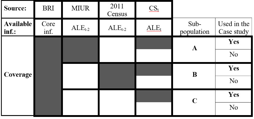 Structure of available information for mass-imputation of the attained level of education at time t.