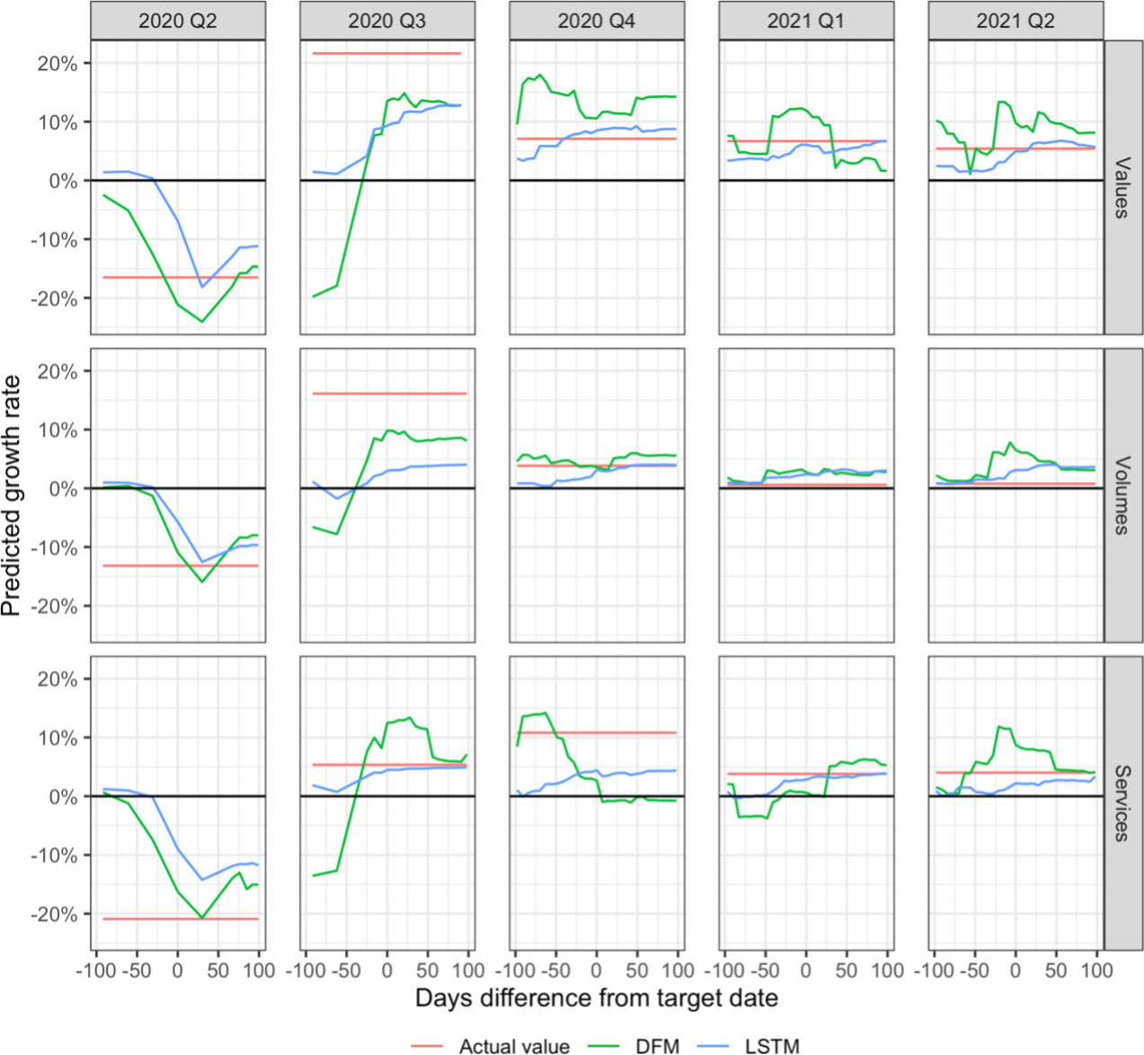 Nowcast evolution over time. Note: For brevity, “Values” refers to global merchandise exports in values, “Volumes” refers to global merchandise exports in volumes, and “Services” refers to global services exports.