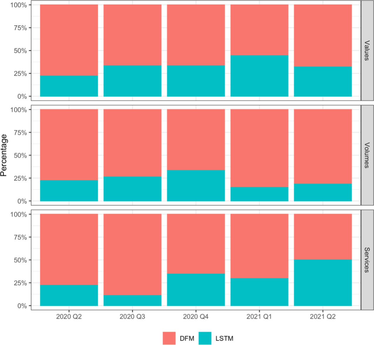 Share of weeks with a bigger revision.