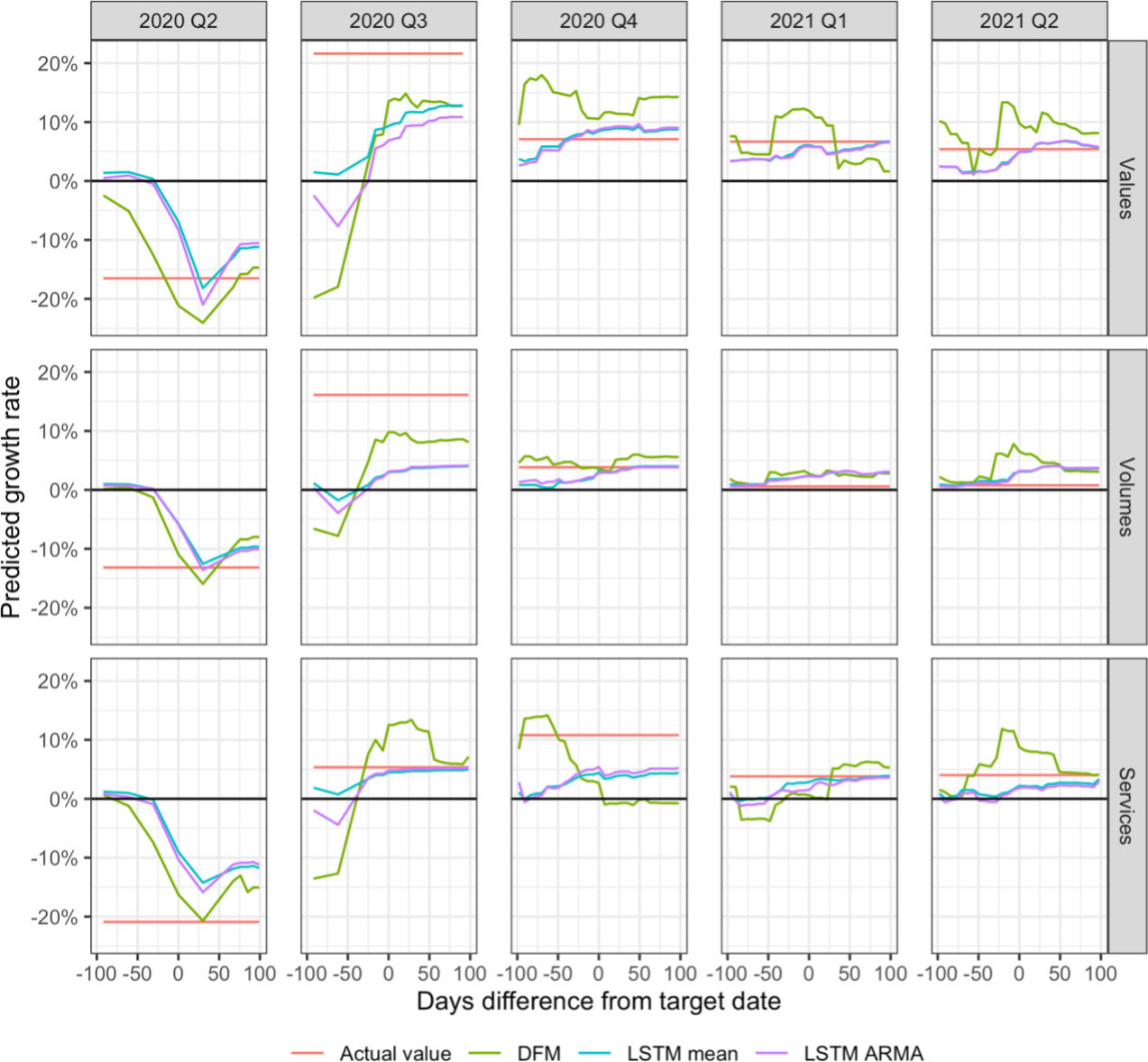 Nowcast evolution over time, mean and ARMA ragged edges filling.