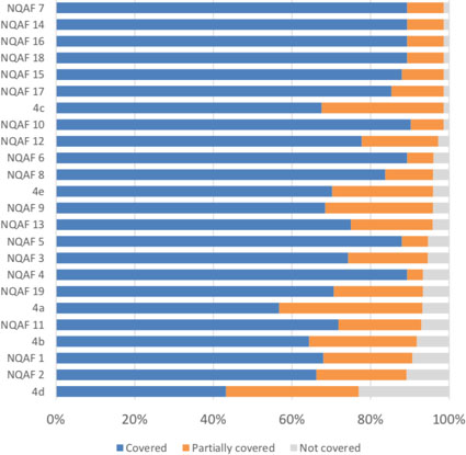 Detailed assessment of the NQAF implementation by NQAF elements. Source: Survey on the implementation of a national quality assurance framework. [3a]. Managing the statistical system: [NQAF 1] Coordinating the national statistical system; [NQAF 2] Managing relationships with data users and data providers; [NQAF 3] Managing statistical standards. [3b]. Managing the institutional environment: [NQAF 4] Assuring professional independence; [NQAF 5] Assuring impartiality and objectivity; [NQAF 6] Assuring transparency; [NQAF 7] Assuring statistical confidentiality and security; [NQAF 8] Assuring the quality commitment; [NQAF 9] Assuring adequacy of resources. [3c]. Managing statistical processes: [NQAF 10] Assuring methodological soundness; [NQAF 11] Assuring cost-effectiveness; [NQAF 12] Assuring soundness of implementation; [NQAF 13] Managing the respondent burden. [3d]. Managing statistical outputs: [NQAF 14] Assuring relevance; [NQAF 15] Assuring accuracy and reliability; [NQAF 16] Assuring timeliness and punctuality; [NQAF 17] Assuring accessibility and clarity; [NQAF 18] Assuring coherence and comparability; [NQAF 19] Managing metadata. [4a]. Measuring product and process quality: use of quality indicators, quality targets and process variables and descriptions. [4b]. Communicating about quality: quality reports. [4c]. Obtaining feedback from users. [4d]. Conducting assessments; labelling and certification. [4e]. Assuring continuous quality improvement.