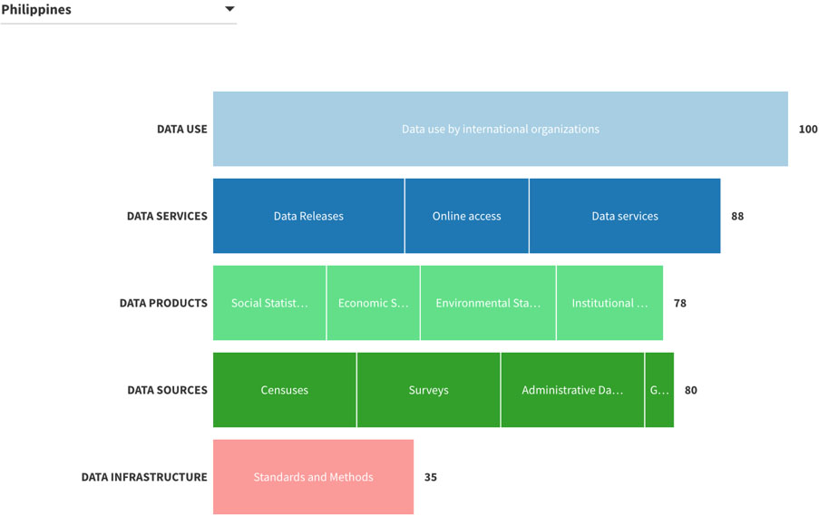 Performance of the Philippines in the SPI Pillars, 2019. Source: World Bank Statistical Performance Indicator.