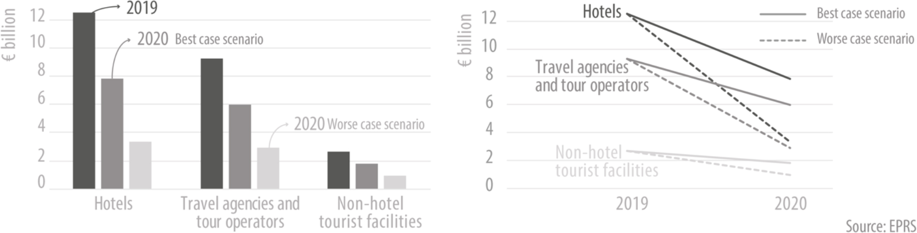 Estimated impact of COVID-19on revenues of the tourism industry in Italy (2020, in billion euros) Same data, different visual, different perception, different message.