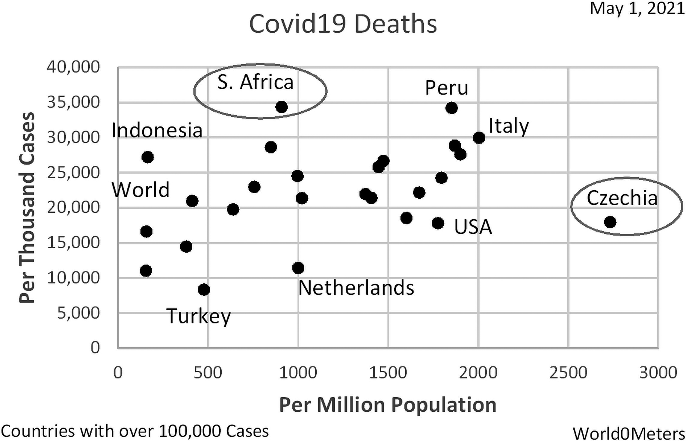 COVID-19 death rates by country.
