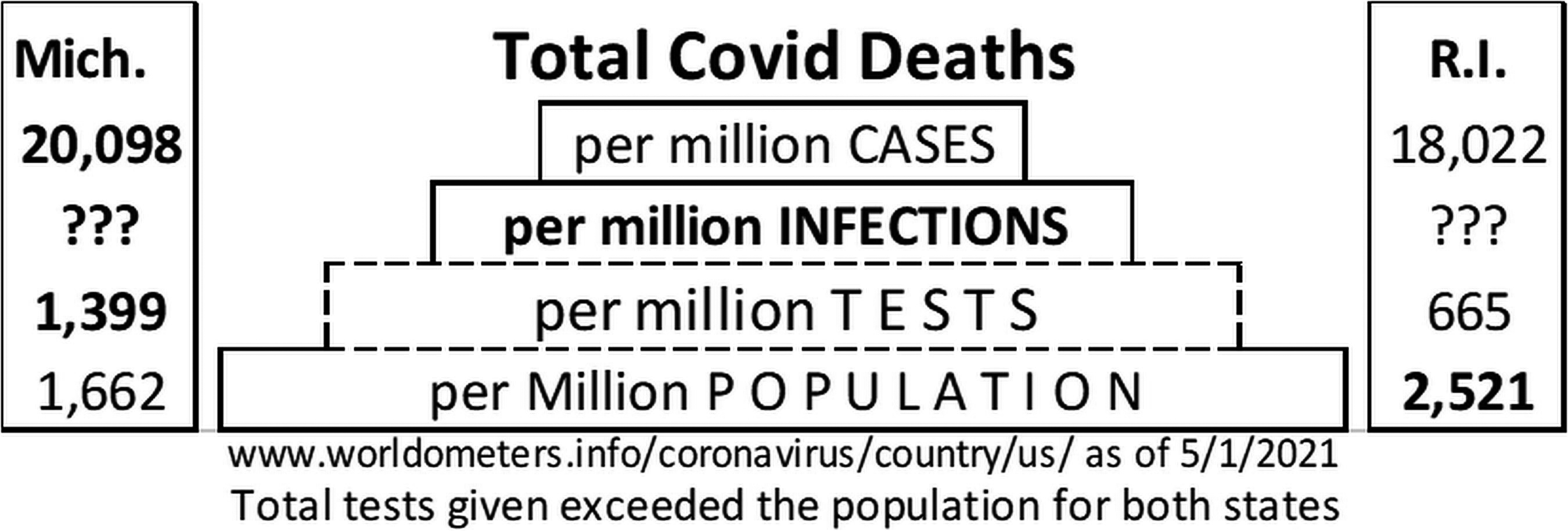 COVID-19 death rates for two US states.
