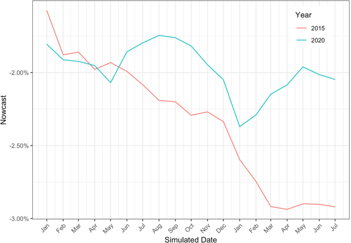 Development of nowcasts over time.