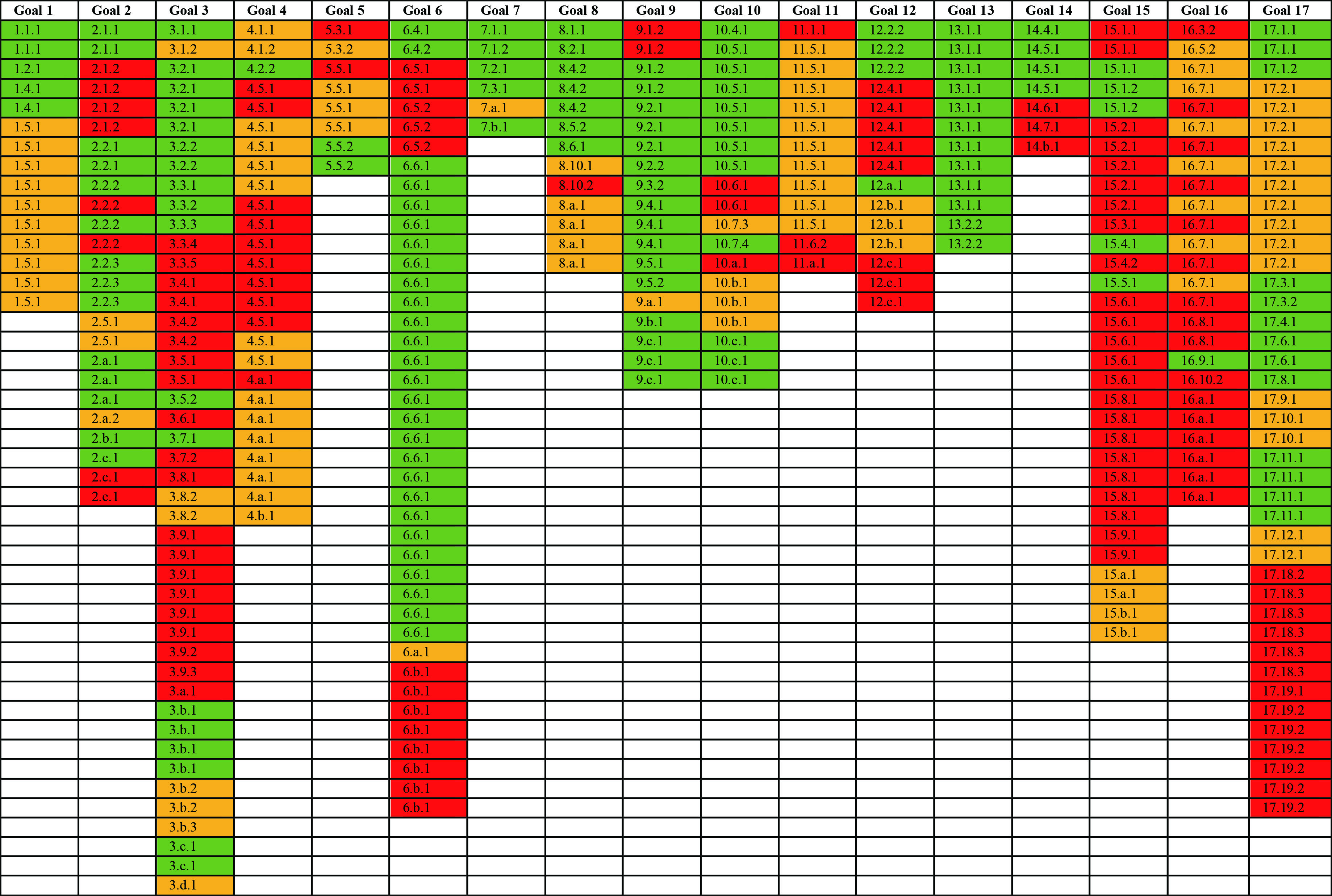 Nowcasting feasibility survey results overview by sub-indicator. Note: Green highlight indicates “Highly likely”, orange “Likely, and red “Unlikely. o In greyscale, middle darkness (e.g., indicator 1.4.1) indicates “Highly Likely”, lightest (e.g., indicator 1.5.1) indicates “Likely”, and darkest (e.g., indicator 2.1.2) indicators “Unlikely”. Thank you, 