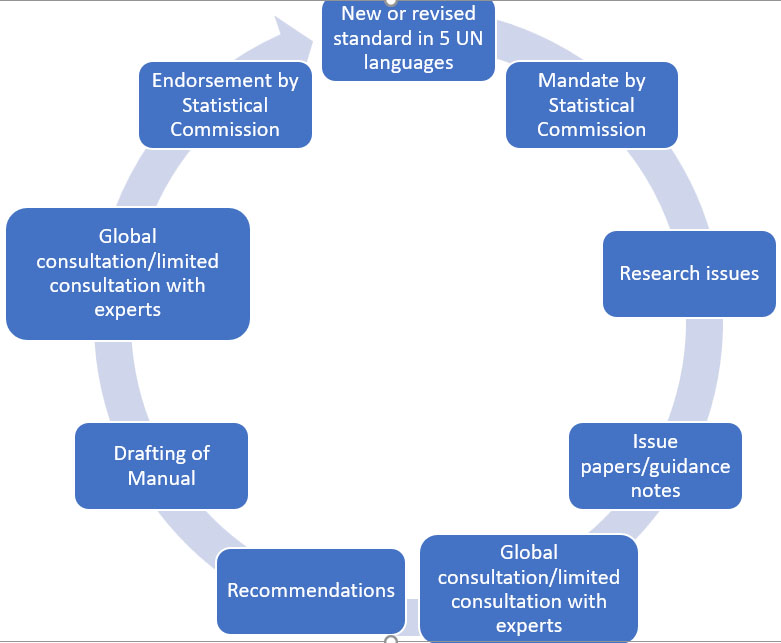 The consultative cycle of mandates, research, drafting, consultations, and adoption of statistical standards.