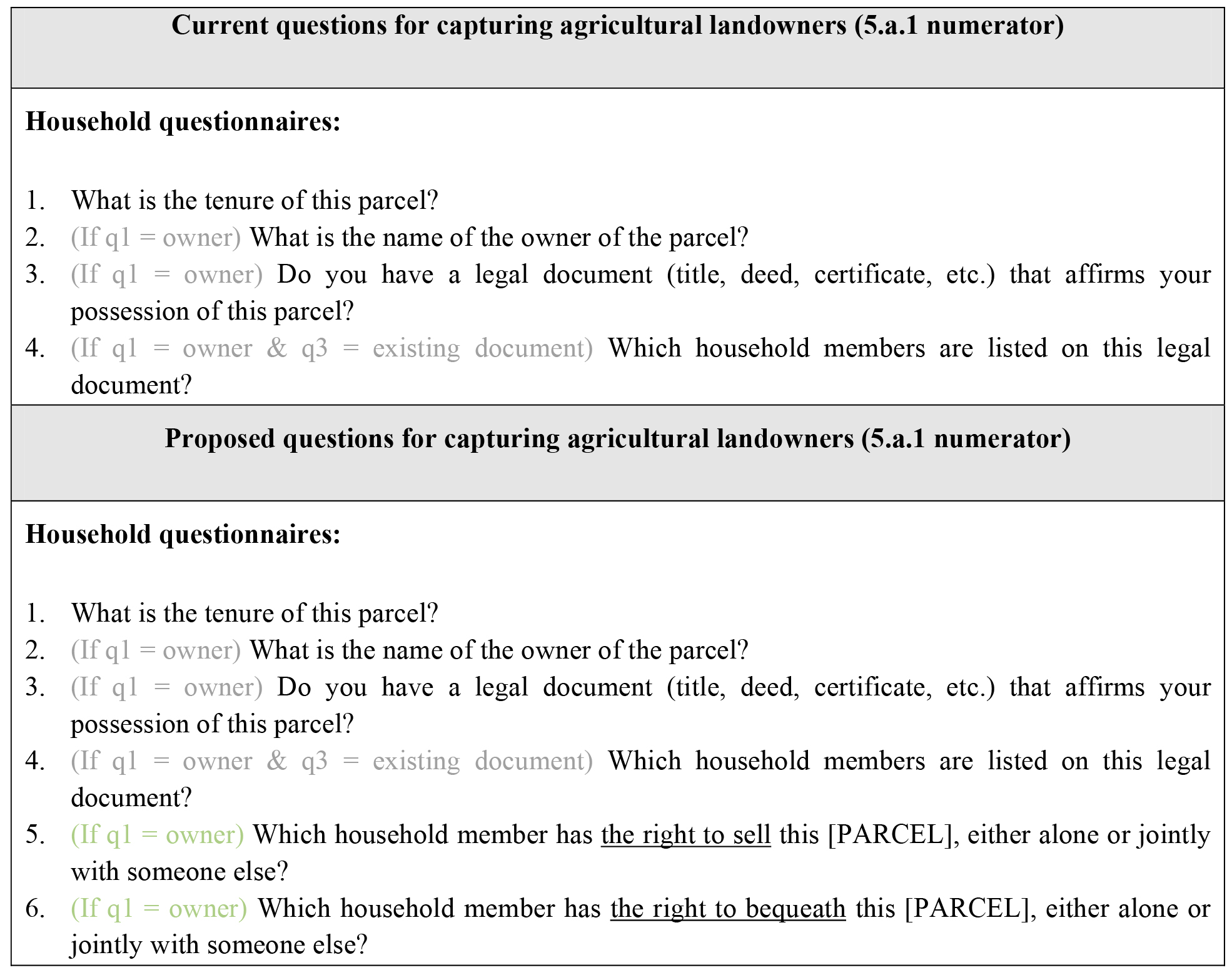 Proposal for improving questions capturing land ownership in EHCVM surveys according to 5.a.1 definitions.