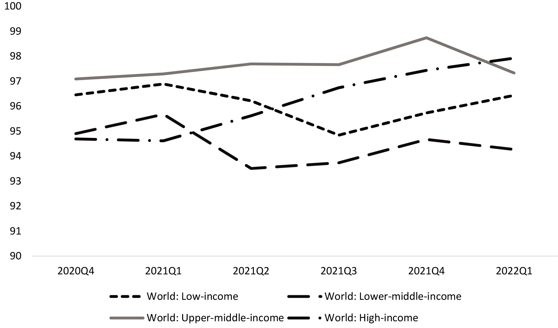 Estimates of weekly hours worked (divided by 15–64 population) by income level, indexed data (2019Q4 = 100). Results of ILO Nowcasting model for the period 2005-2022Q1 at the global level. The 2005–2019 period is only estimated at the annual level, whereas from 2020Q1 and onwards quarterly estimates are available.