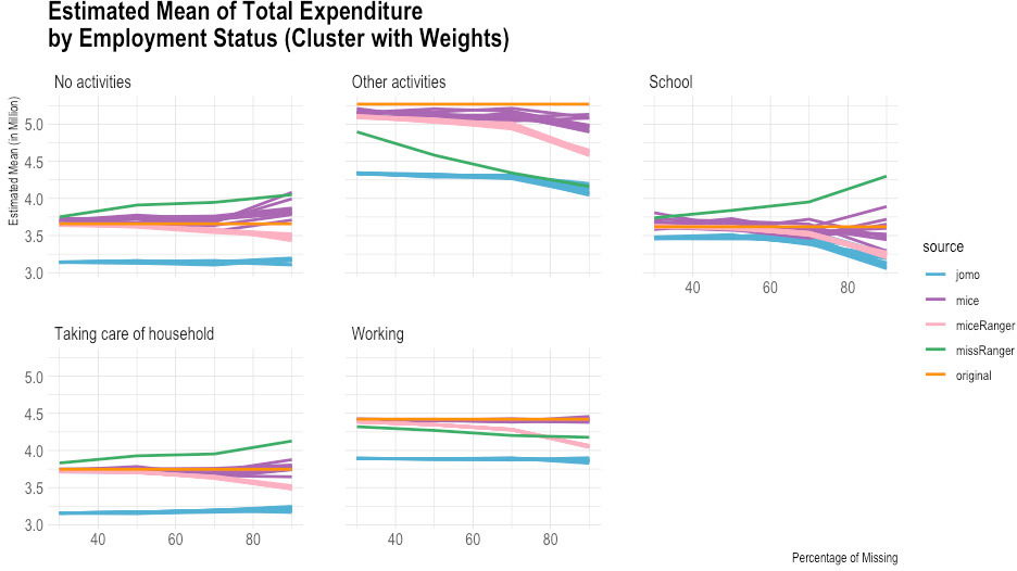 Comparison of imputed and original total expenditure by employment status (estimated mean). Source: Author’s preparation.