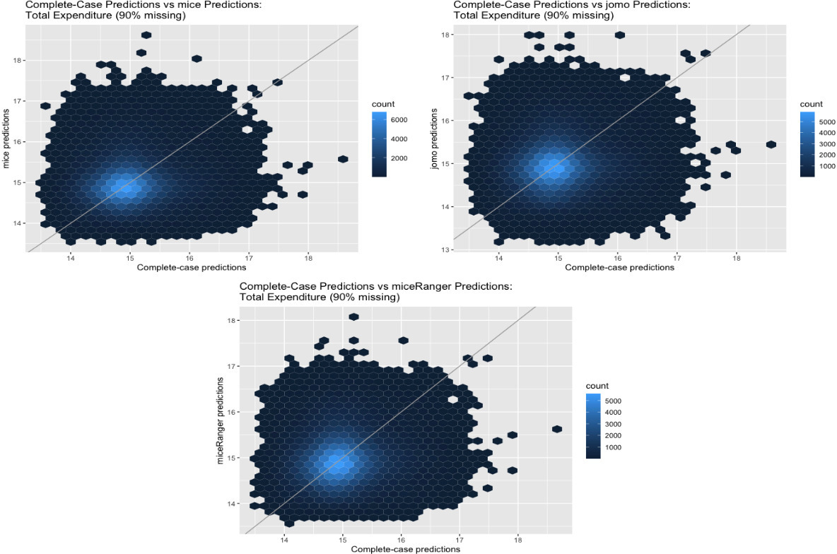 Complete-case, mice, jomo, and miceRanger predictions. Source: Author’s preparation